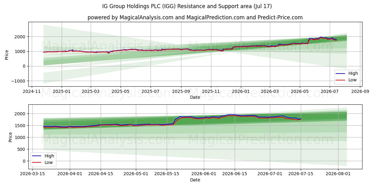  IG Group Holdings PLC (IGG) Support and Resistance area (16 Jul) 