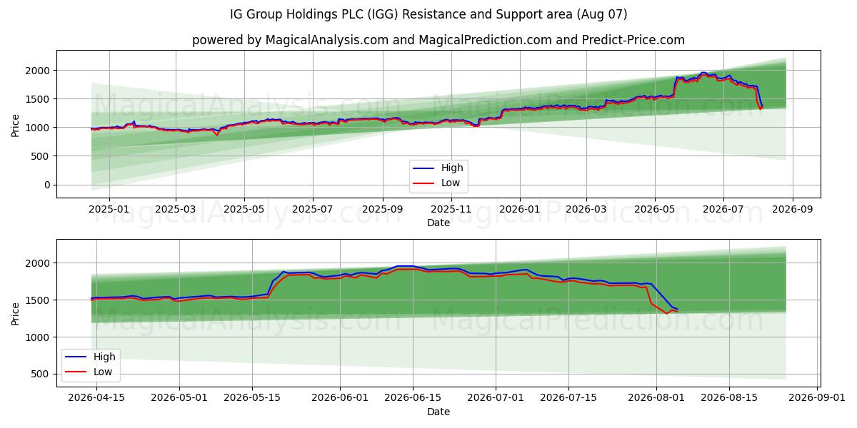  IG Group Holdings PLC (IGG) Support and Resistance area (06 Aug) 