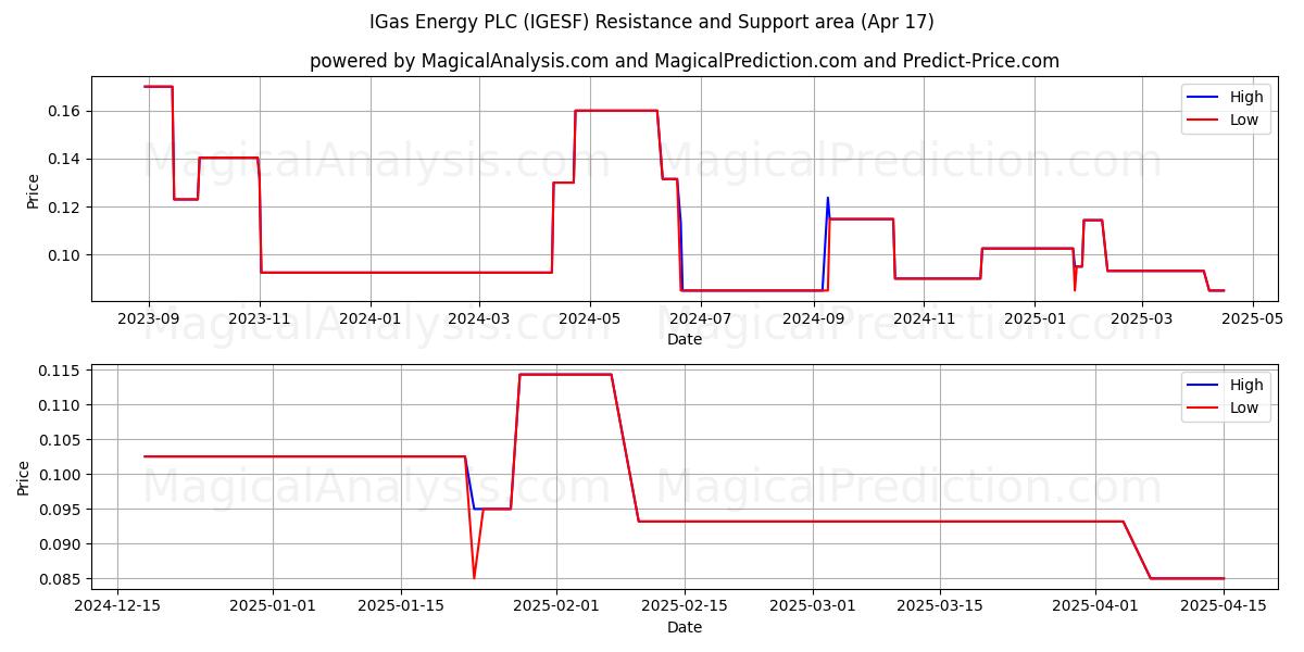  IGas Energy PLC (IGESF) Support and Resistance area (17 Apr) 