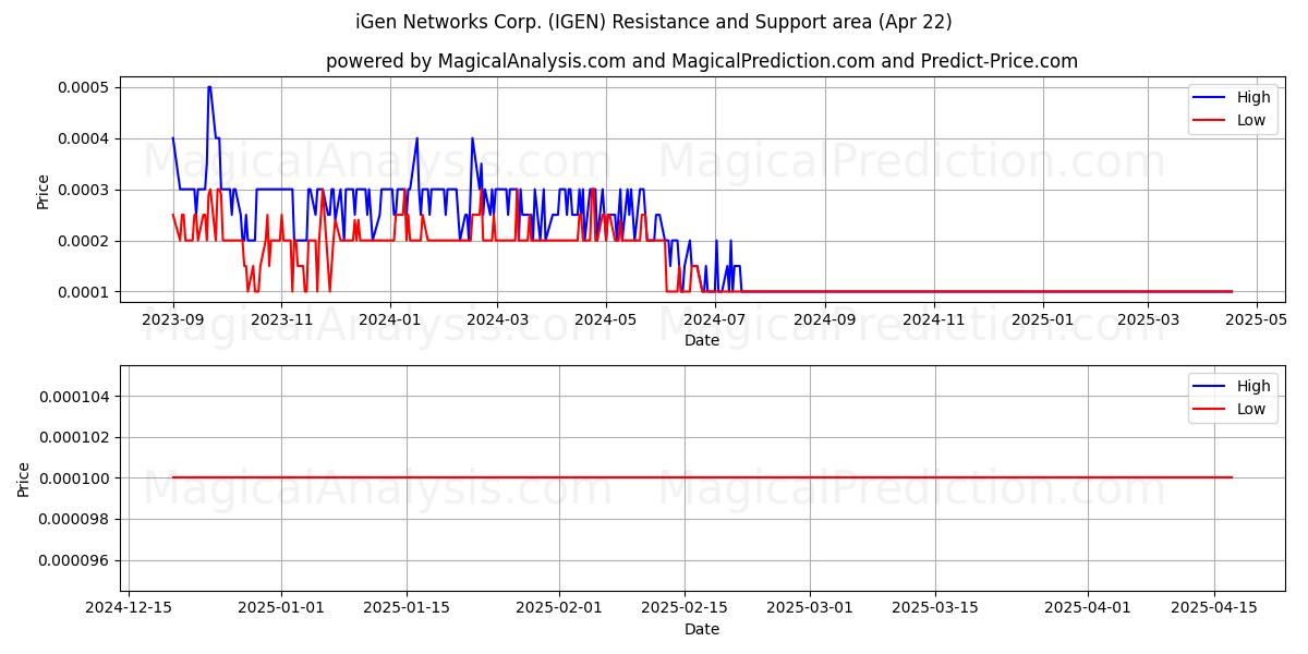 iGen Networks Corp. (IGEN) Support and Resistance area (22 Apr) 