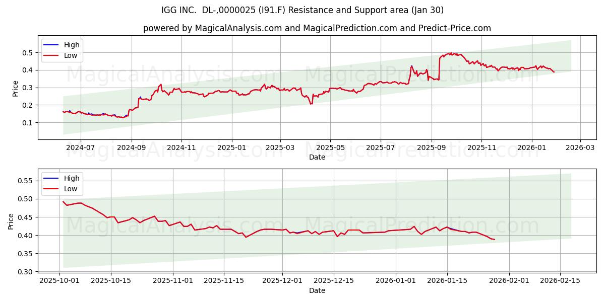  IGG INC.  DL-,0000025 (I91.F) Support and Resistance area (29 Jan) 