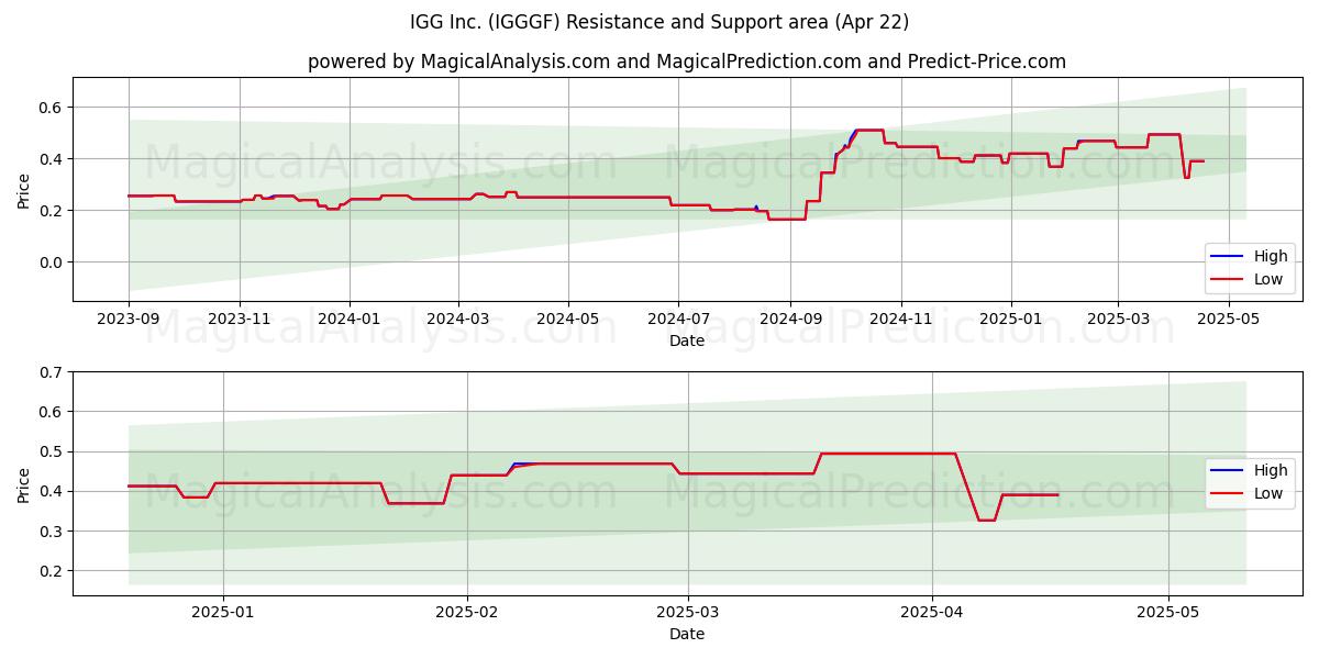  IGG Inc. (IGGGF) Support and Resistance area (22 Apr) 