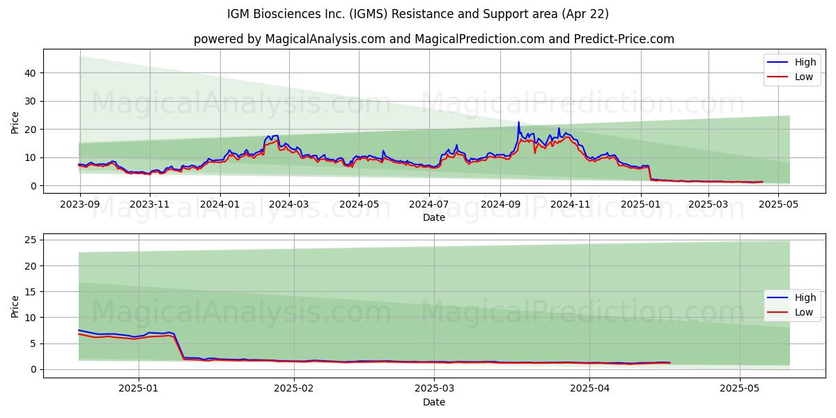  IGM Biosciences Inc. (IGMS) Support and Resistance area (22 Apr) 