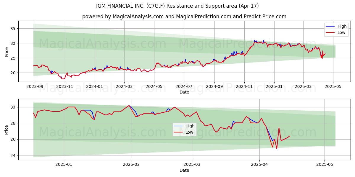  IGM FINANCIAL INC. (C7G.F) Support and Resistance area (17 Apr) 