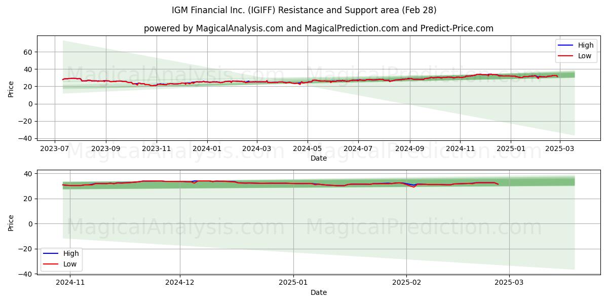  IGM Financial Inc. (IGIFF) Support and Resistance area (14 Mar) 