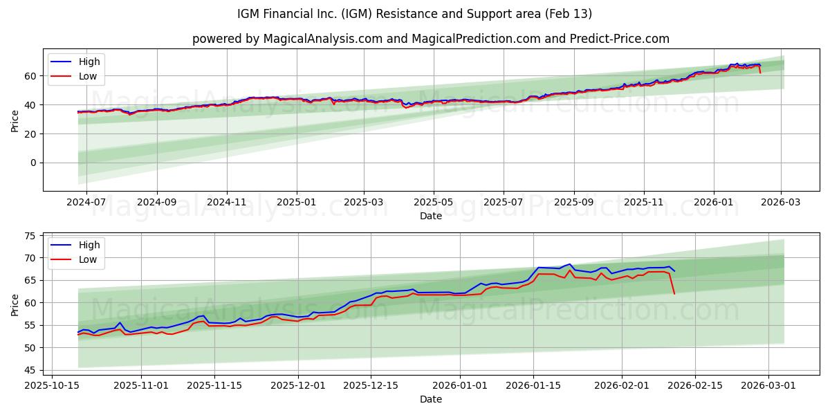  IGM Financial Inc. (IGM) Support and Resistance area (12 Feb) 