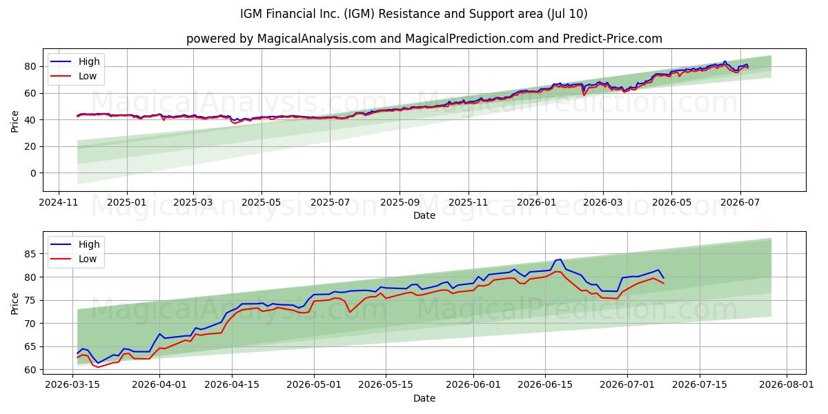 IGM Financial Inc. (IGM) Support and Resistance area (09 Jul) 