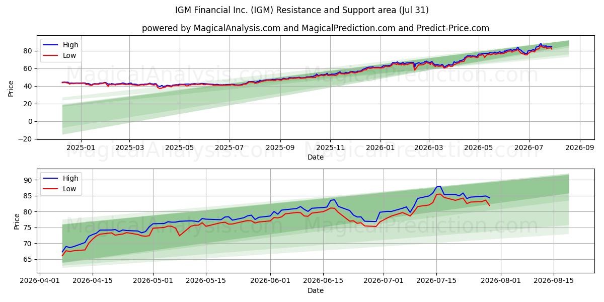 IGM Financial Inc. (IGM) Support and Resistance area (30 Jul) 