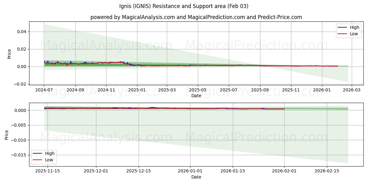  Ignis (IGNIS) Support and Resistance area (02 Feb) 