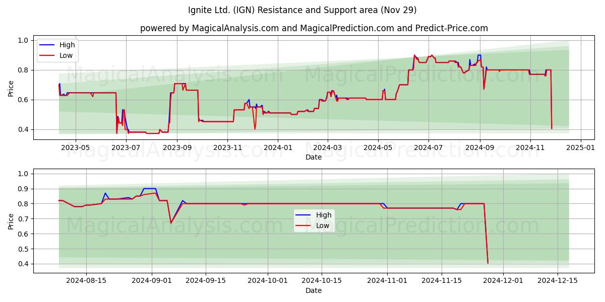  Ignite Ltd. (IGN) Support and Resistance area (29 Nov) 