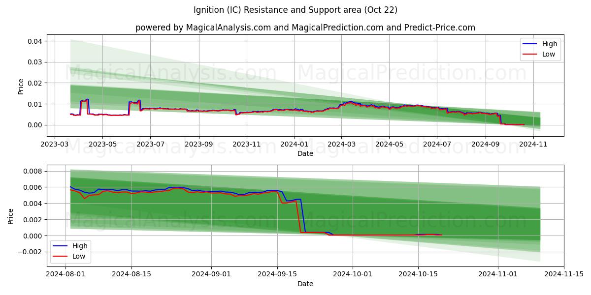  Ignition (IC) Support and Resistance area (22 Oct) 