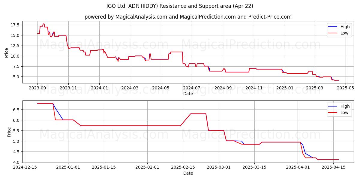  IGO Ltd. ADR (IIDDY) Support and Resistance area (22 Apr) 