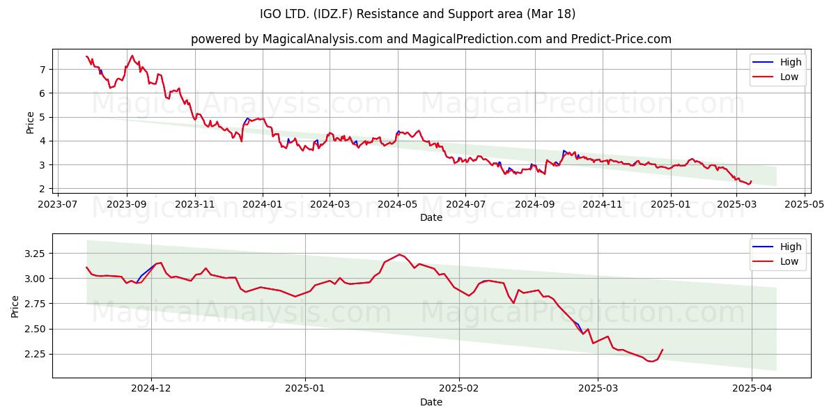  IGO LTD. (IDZ.F) Support and Resistance area (18 Mar) 