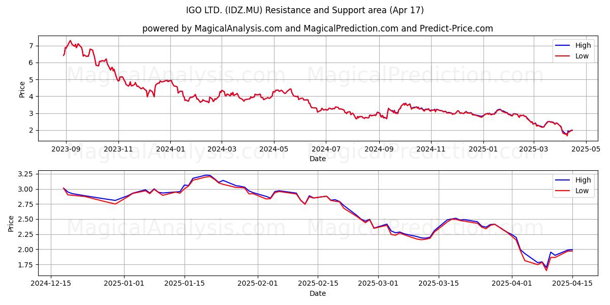  IGO LTD. (IDZ.MU) Support and Resistance area (17 Apr) 