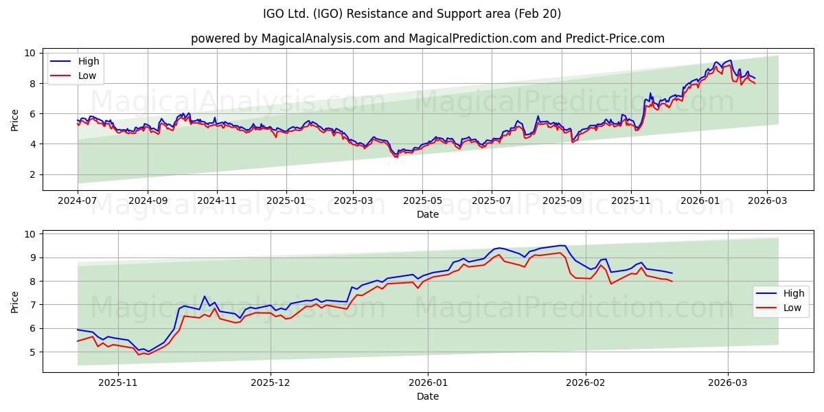  IGO Ltd. (IGO) Support and Resistance area (19 Feb) 