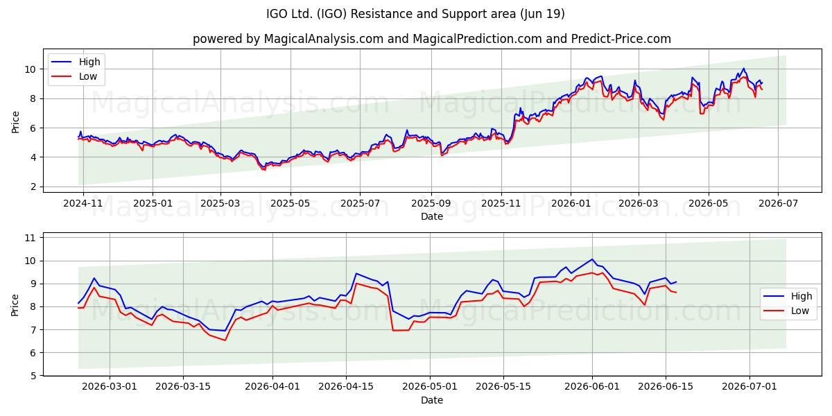  IGO Ltd. (IGO) Support and Resistance area (18 Jun) 