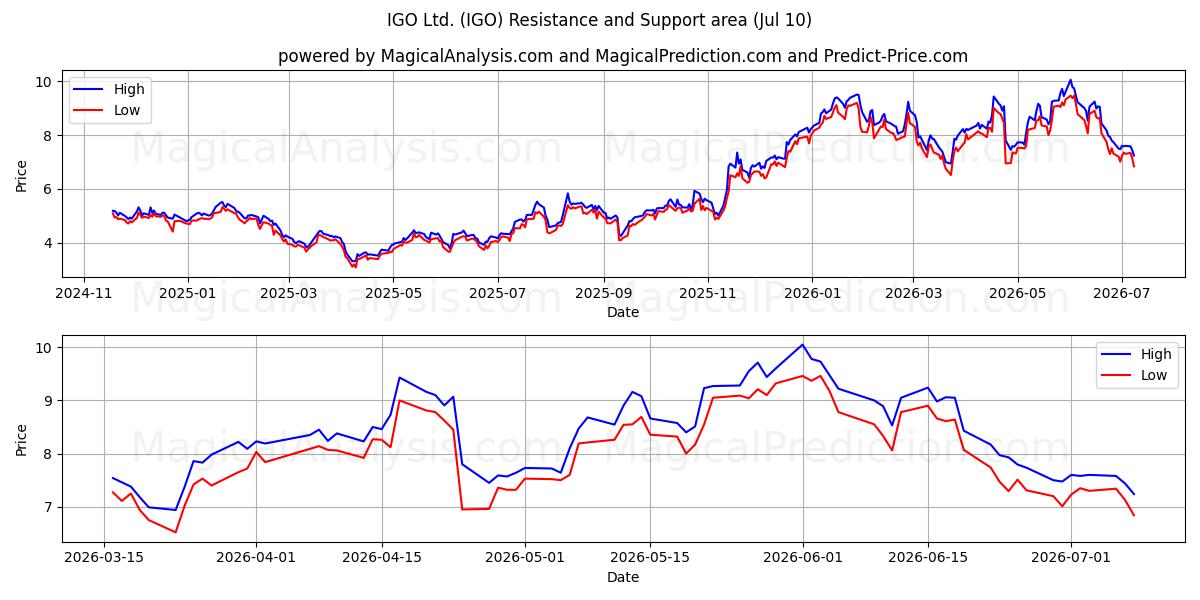  IGO Ltd. (IGO) Support and Resistance area (09 Jul) 