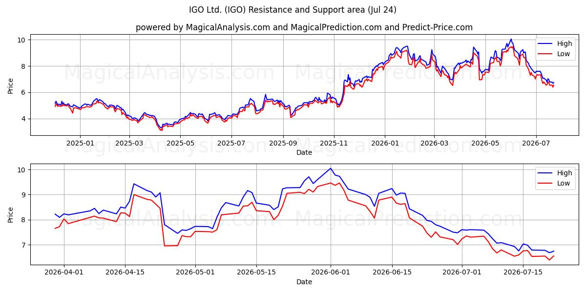  IGO Ltd. (IGO) Support and Resistance area (23 Jul) 