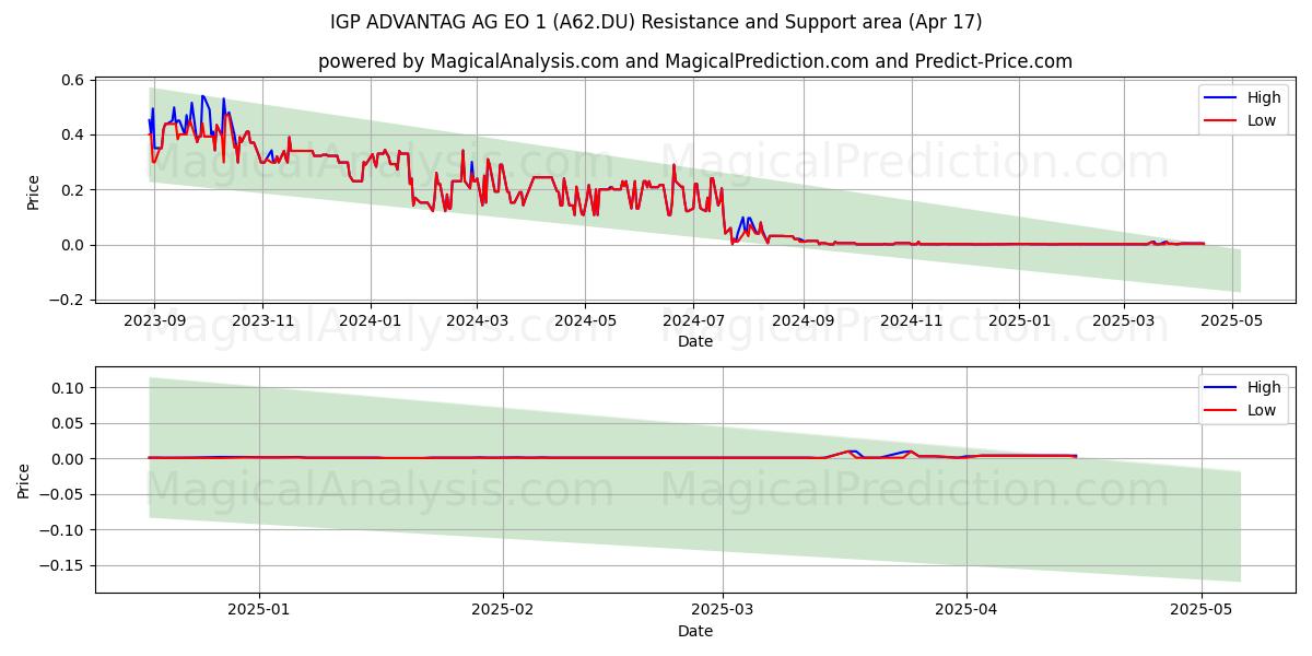  IGP ADVANTAG AG EO 1 (A62.DU) Support and Resistance area (17 Apr) 