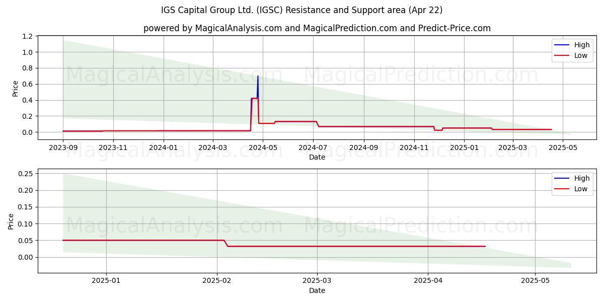  IGS Capital Group Ltd. (IGSC) Support and Resistance area (22 Apr) 