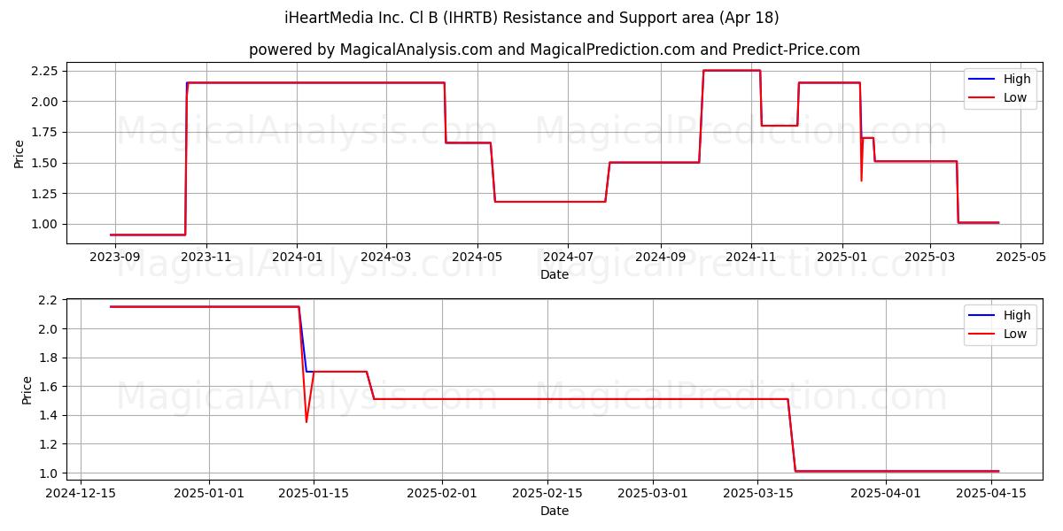  iHeartMedia Inc. Cl B (IHRTB) Support and Resistance area (18 Apr) 