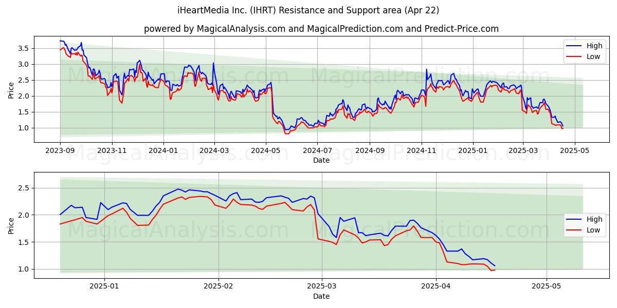  iHeartMedia Inc. (IHRT) Support and Resistance area (22 Apr) 