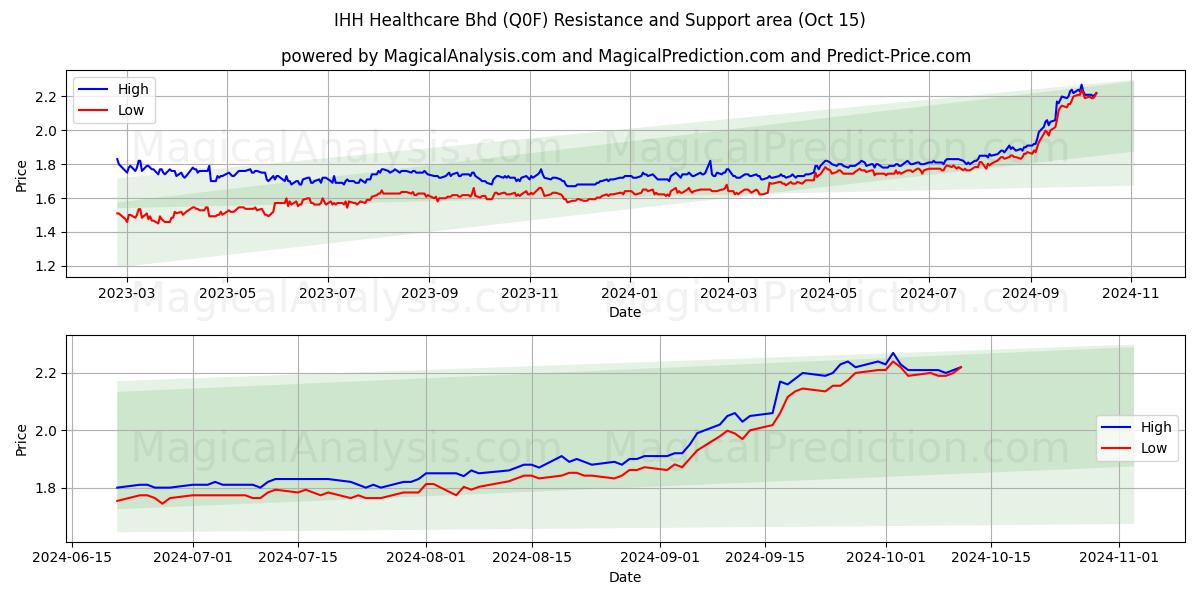  IHH Healthcare Bhd (Q0F) Support and Resistance area (15 Oct) 