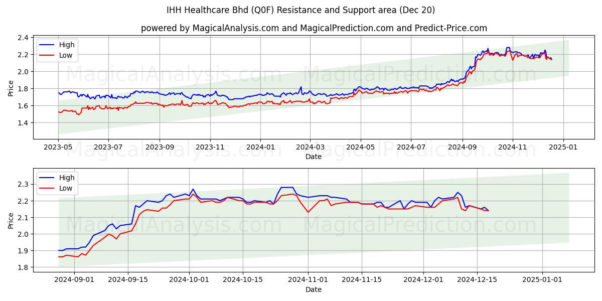  IHH Healthcare Bhd (Q0F) Support and Resistance area (20 Dec) 