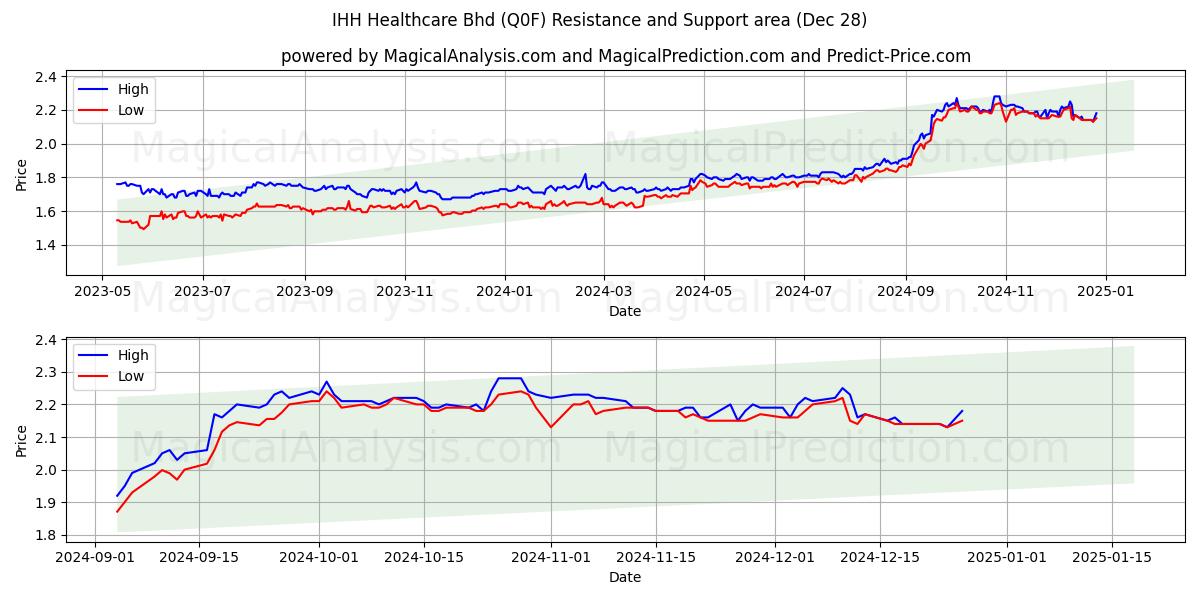  IHH Healthcare Bhd (Q0F) Support and Resistance area (28 Dec) 