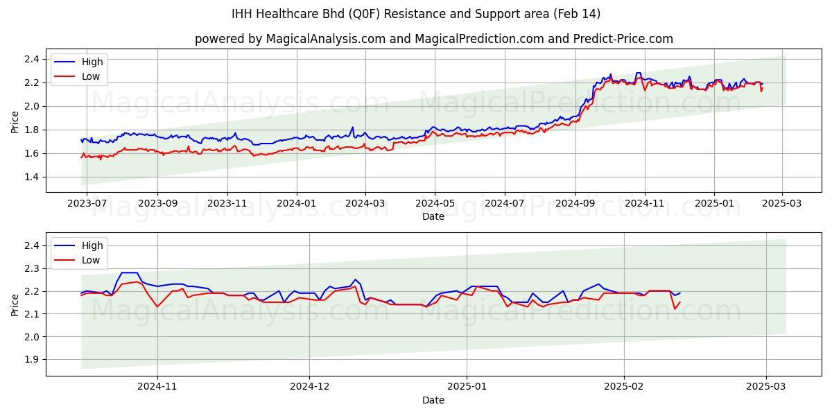  IHH Healthcare Bhd (Q0F) Support and Resistance area (04 Feb) 