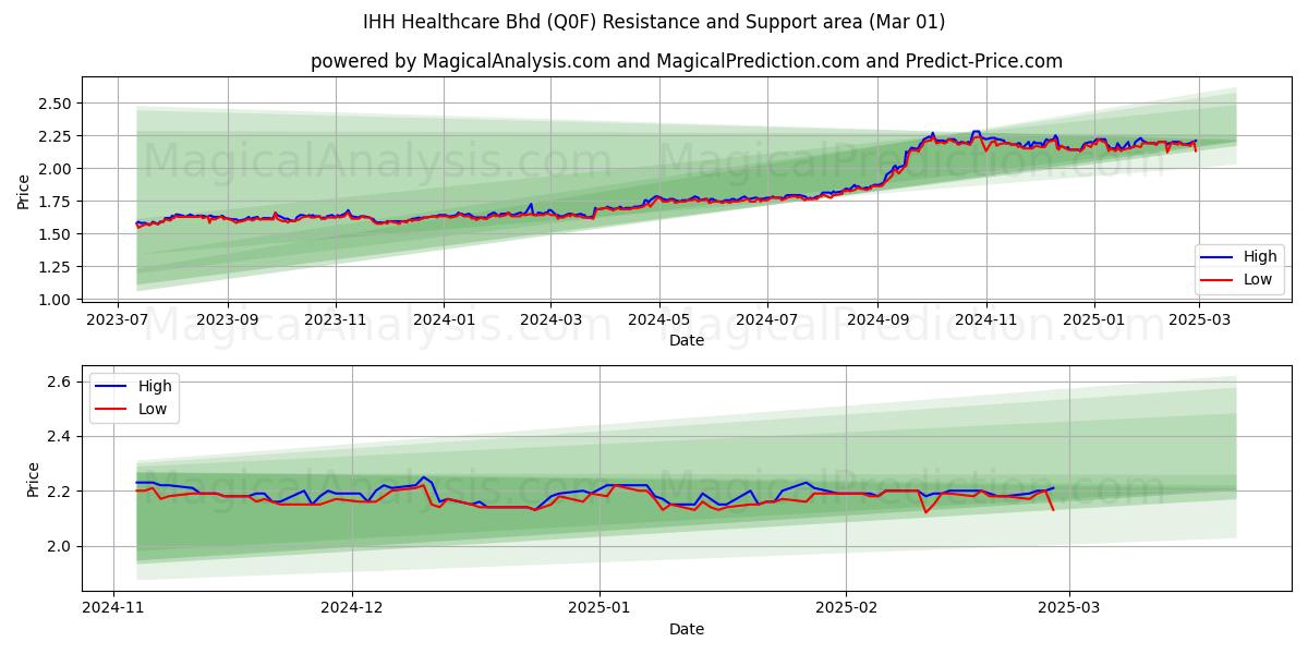  IHH Healthcare Bhd (Q0F) Support and Resistance area (01 Mar) 