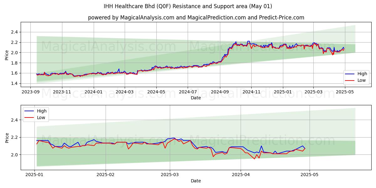 IHH Healthcare Bhd (Q0F) Support and Resistance area (01 May) IHH Healthcare Bhd (Q0F) Support and Resistance area (01 May)