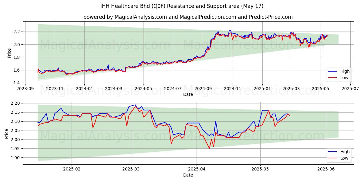  IHH Healthcare Bhd (Q0F) Support and Resistance area (17 May) 