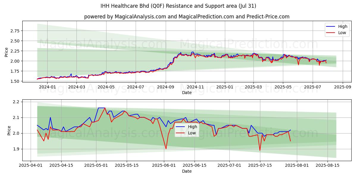  IHH Healthcare Bhd (Q0F) Support and Resistance area (29 Jul) 