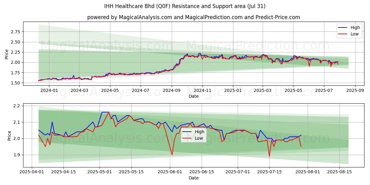  IHH Healthcare Bhd (Q0F) Support and Resistance area (30 Jul) 