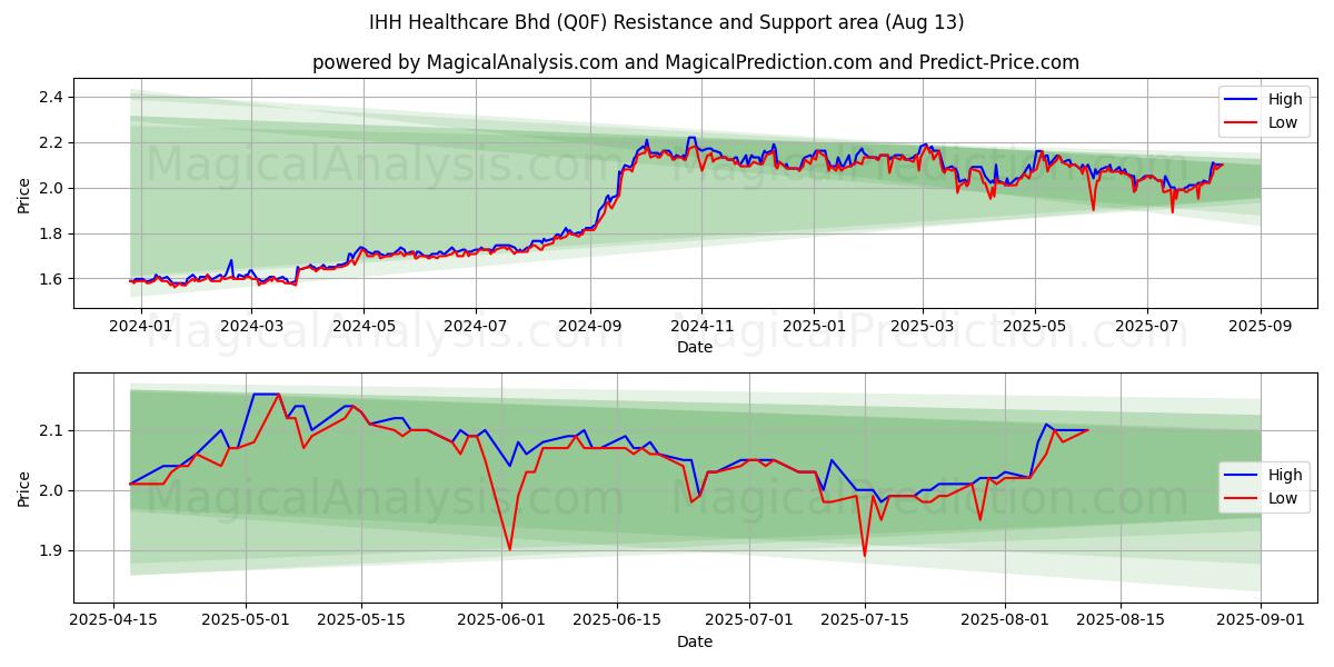  IHH Healthcare Bhd (Q0F) Support and Resistance area (12 Aug) 