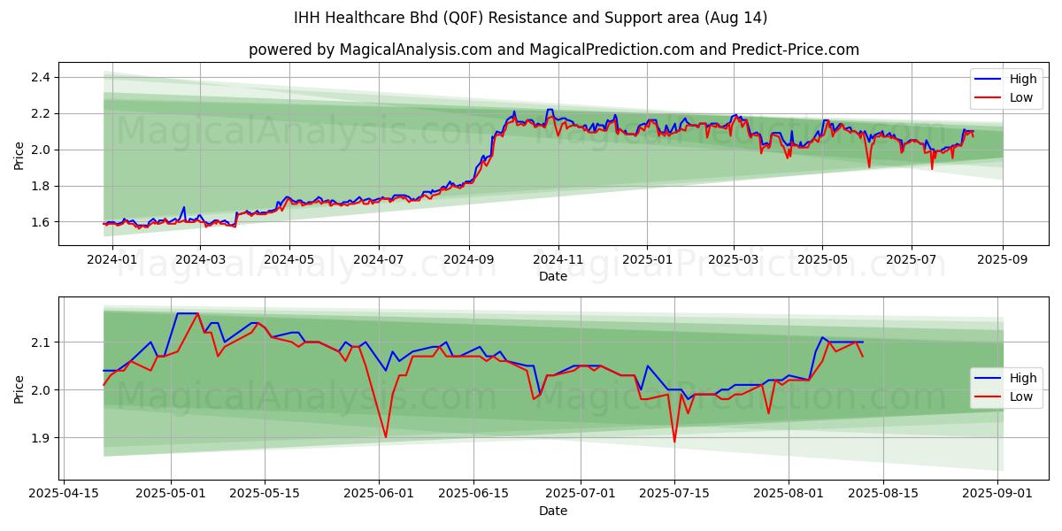  IHH Healthcare Bhd (Q0F) Support and Resistance area (13 Aug) 