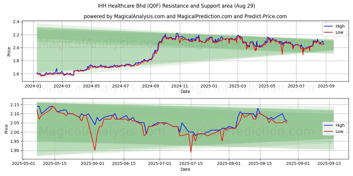  IHH Healthcare Bhd (Q0F) Support and Resistance area (28 Aug) 