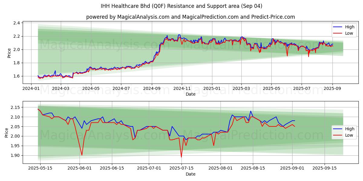  IHH Healthcare Bhd (Q0F) Support and Resistance area (02 Sep) 