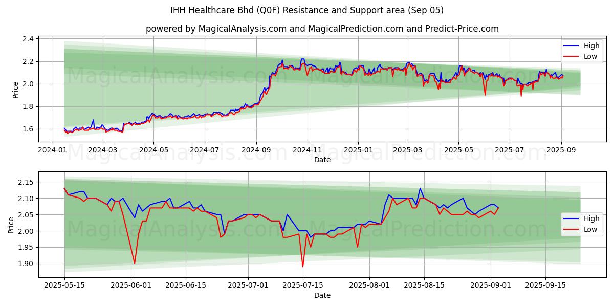  IHH Healthcare Bhd (Q0F) Support and Resistance area (03 Sep) 