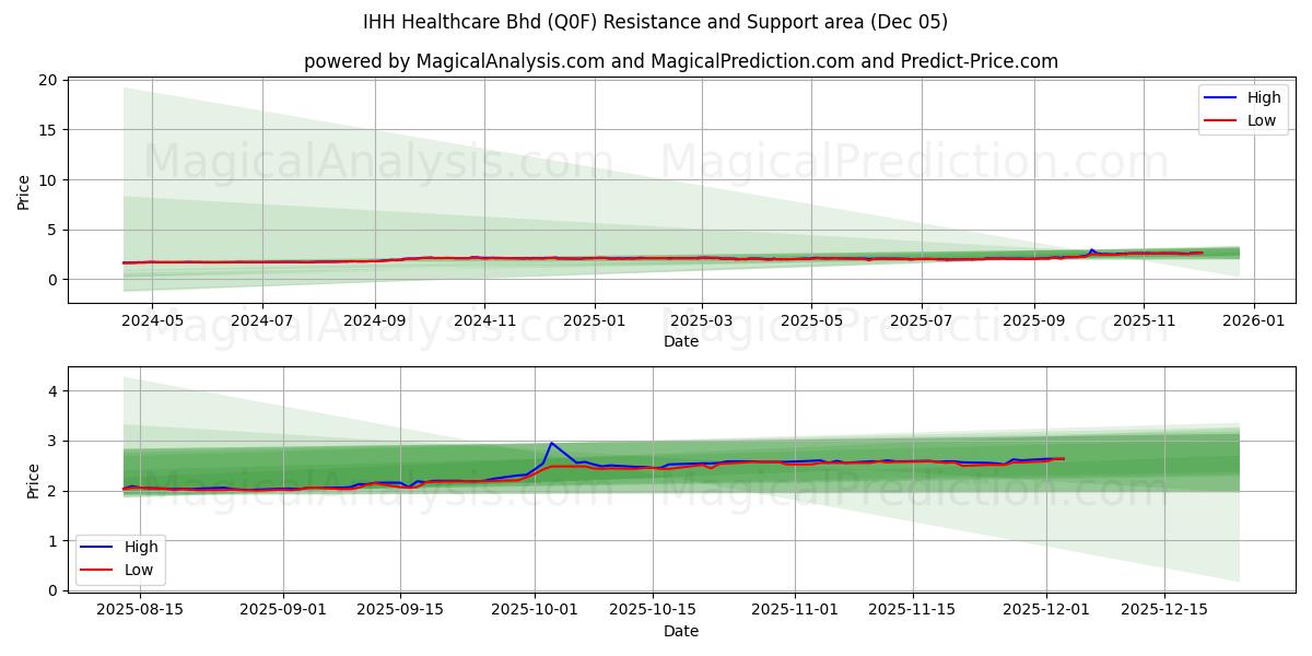  IHH Healthcare Bhd (Q0F) Support and Resistance area (04 Dec) 