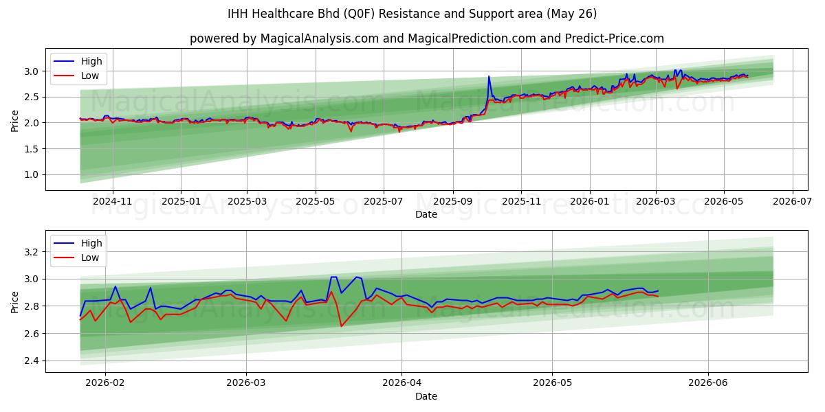  IHH Healthcare Bhd (Q0F) Support and Resistance area (25 May) 