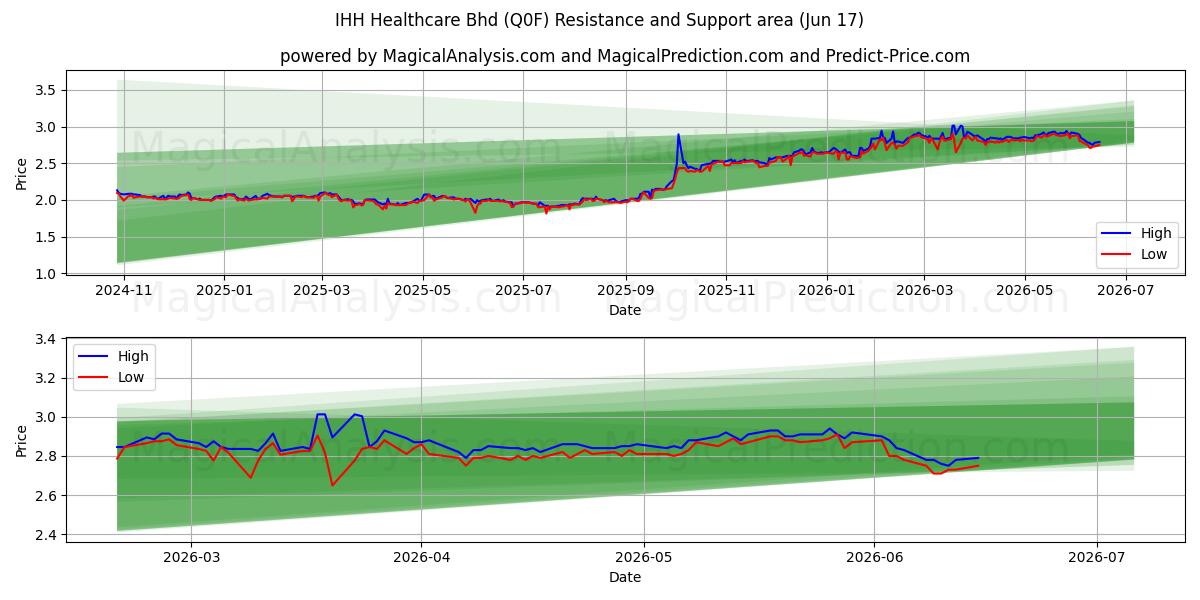  IHH Healthcare Bhd (Q0F) Support and Resistance area (15 Jun) 