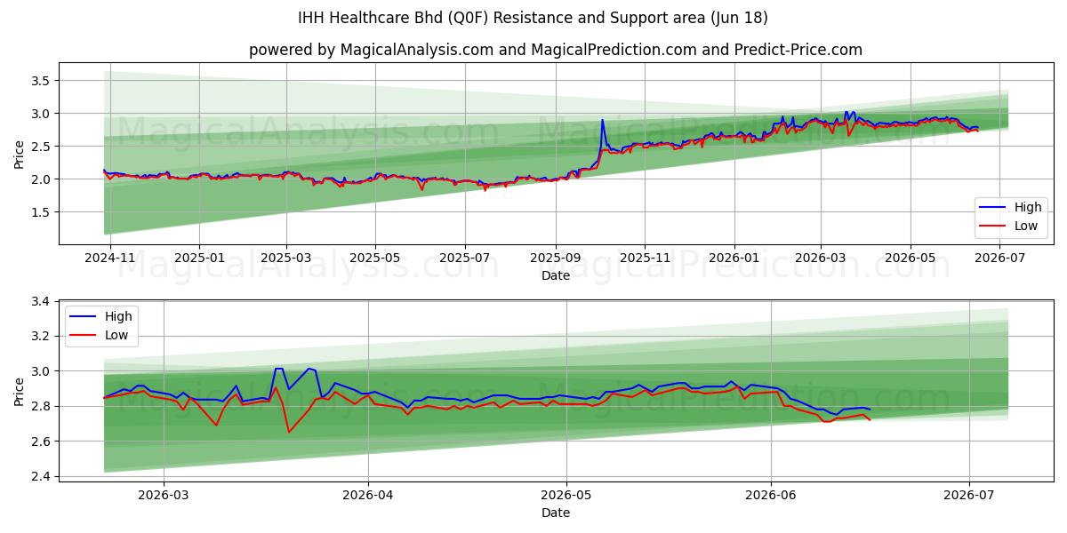  IHH Healthcare Bhd (Q0F) Support and Resistance area (17 Jun) 