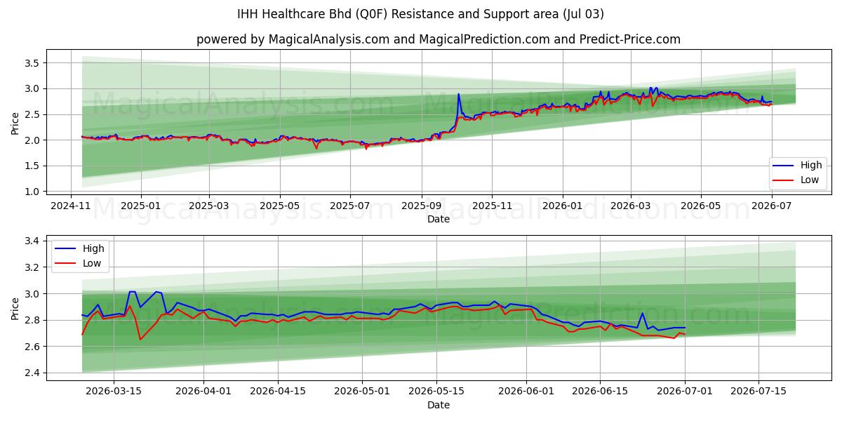  IHH Healthcare Bhd (Q0F) Support and Resistance area (02 Jul) 