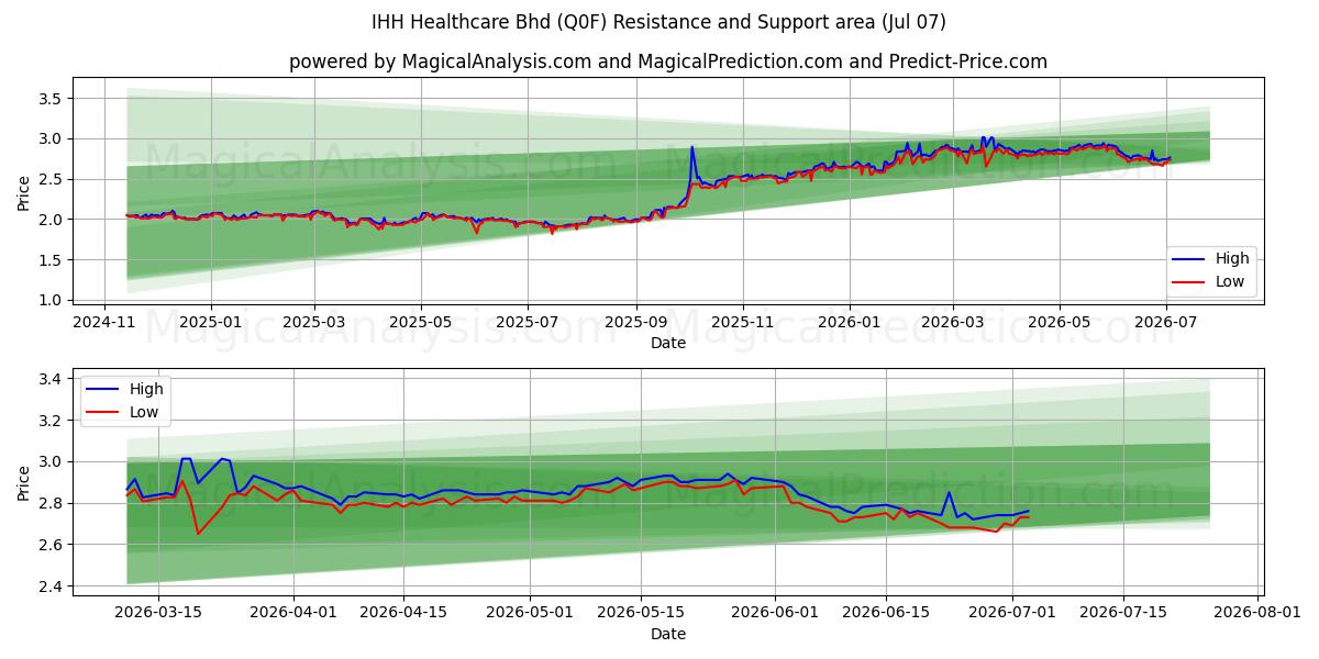  IHH Healthcare Bhd (Q0F) Support and Resistance area (06 Jul) 