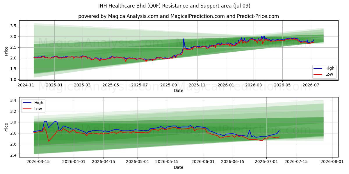  IHH Healthcare Bhd (Q0F) Support and Resistance area (08 Jul) 