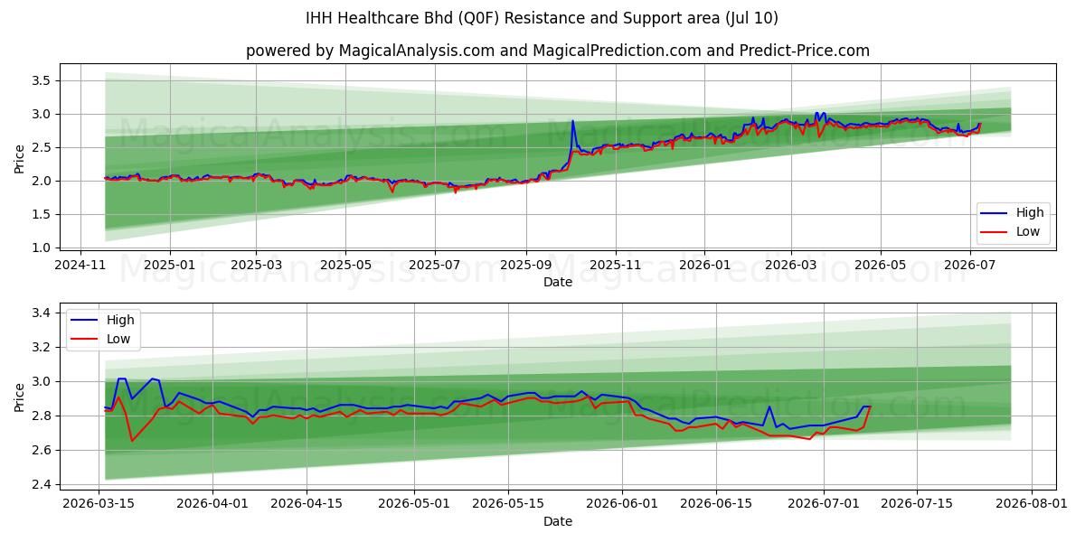 IHH Healthcare Bhd (Q0F) Support and Resistance area (09 Jul) 