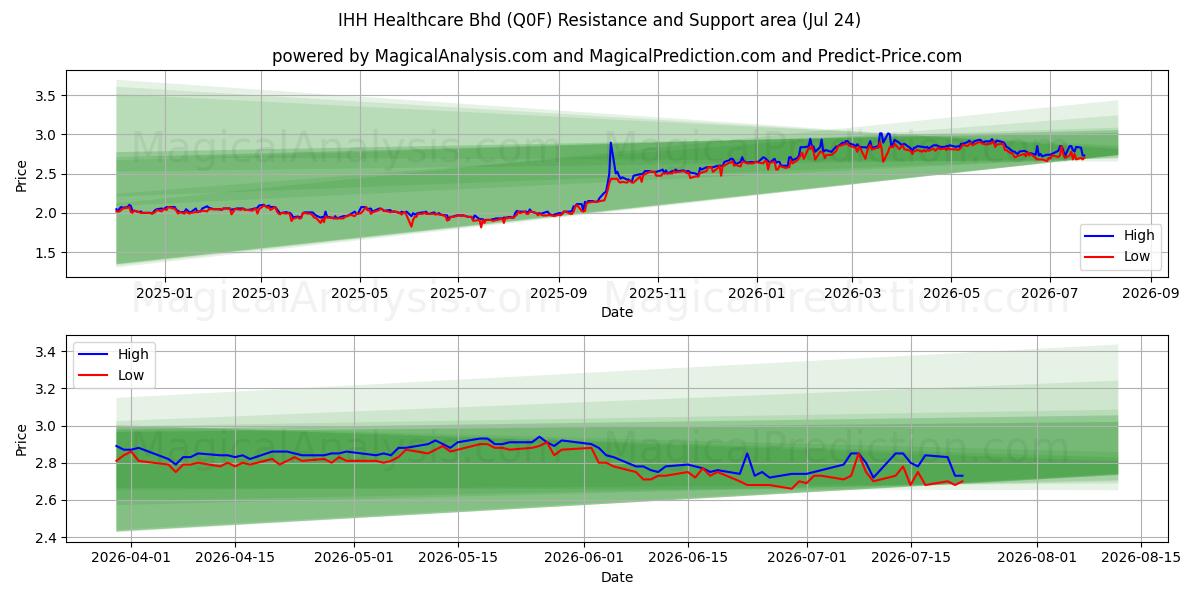  IHH Healthcare Bhd (Q0F) Support and Resistance area (23 Jul) 