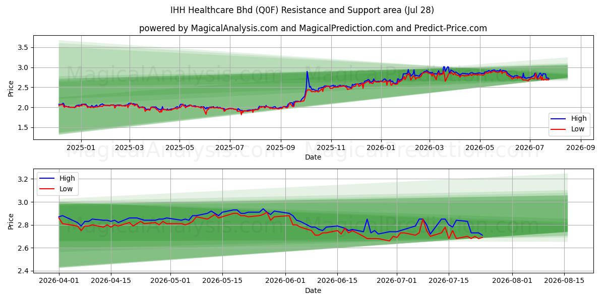  IHH Healthcare Bhd (Q0F) Support and Resistance area (27 Jul) 